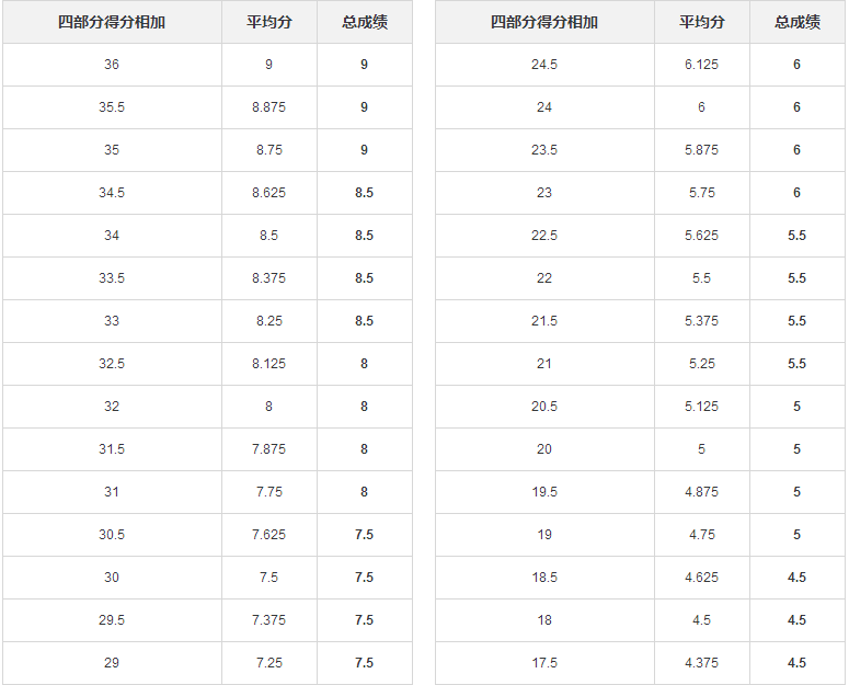 雅思考試評分標(biāo)準(zhǔn) 雅思考試評分標(biāo)準(zhǔn)
