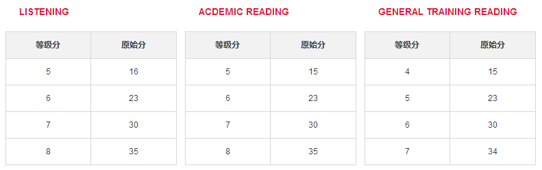 雅思考試評分標(biāo)準(zhǔn) 雅思考試評分標(biāo)準(zhǔn)