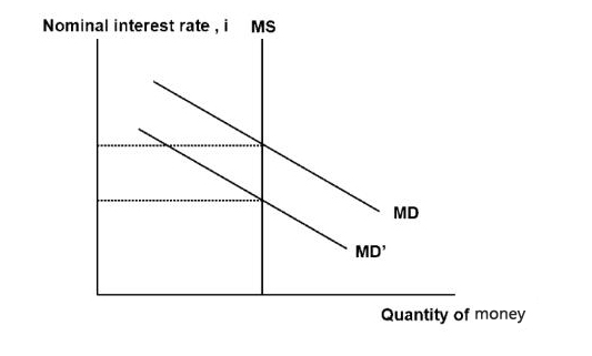 AP宏觀經濟學真題