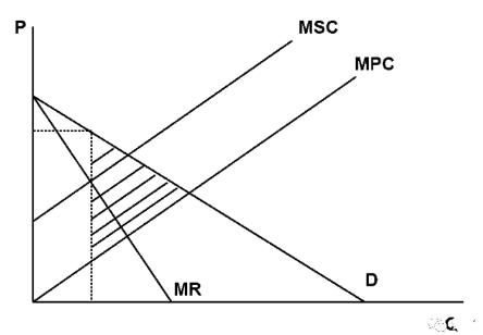 AP微觀經濟學真題