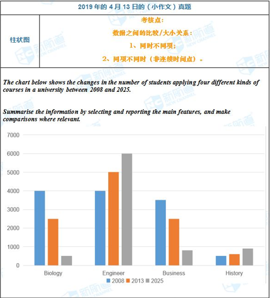雅思寫作小作文