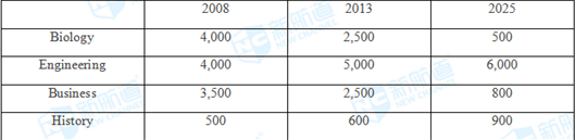 雅思寫作小作文