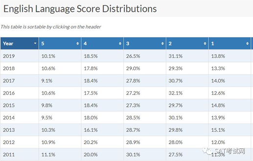 AP考試英語科目