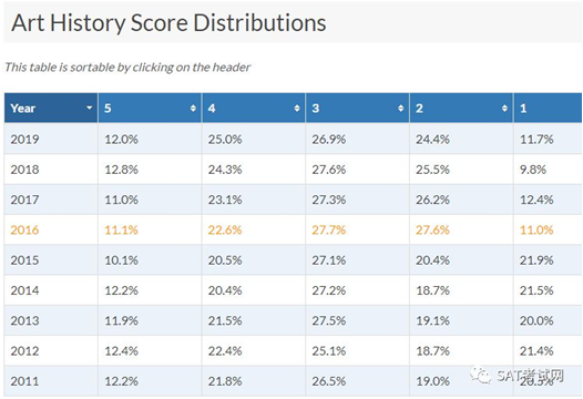 AP藝術歷史科目 AP藝術歷史科目