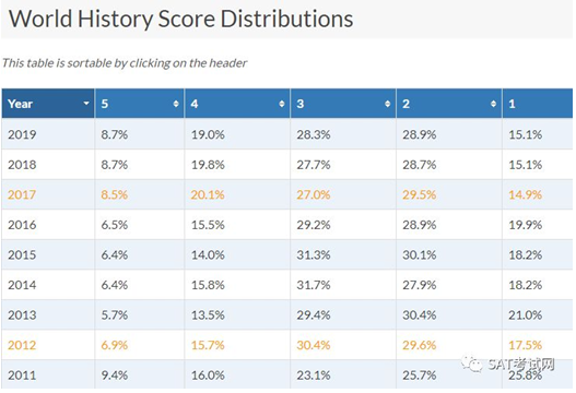 AP世界歷史科目 AP世界歷史科目