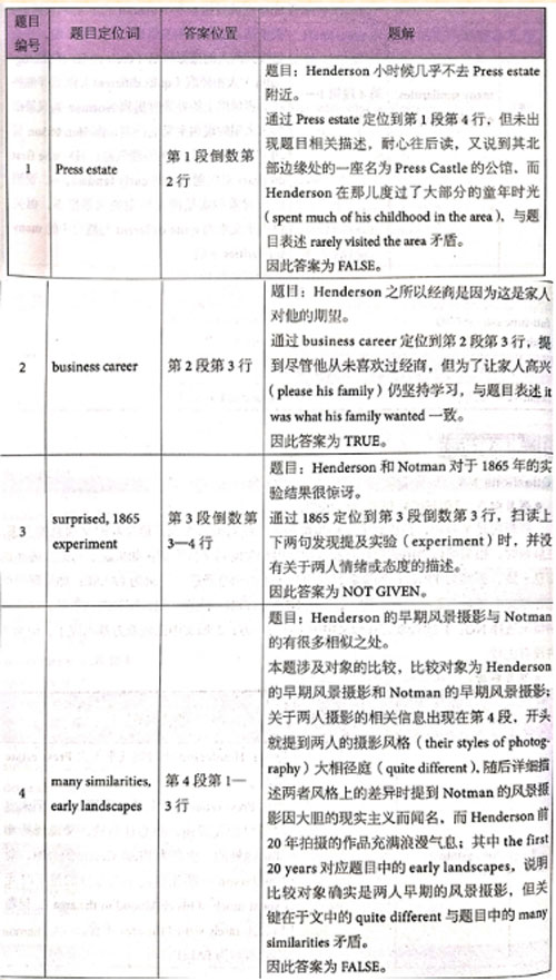劍橋雅思14真題閱讀解析