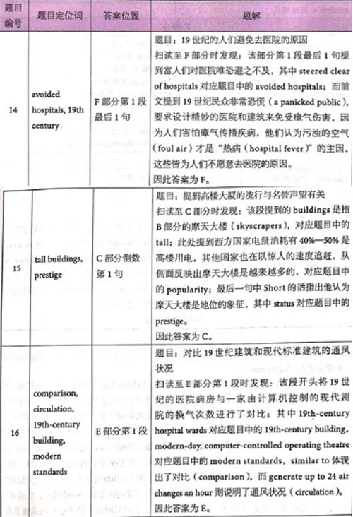 劍橋雅思14真題閱讀