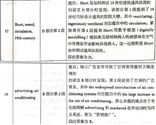 劍橋雅思14真題閱讀