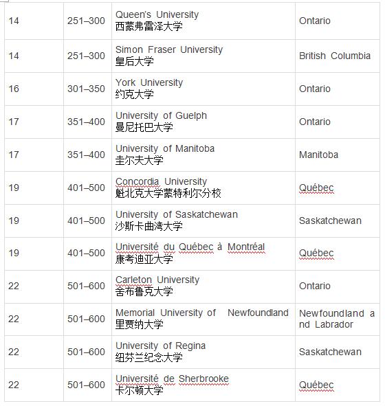 泰晤士發布最新2016年加拿大大學排名