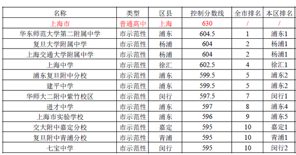 2016上海（公辦）普通高中投檔分數線排名
