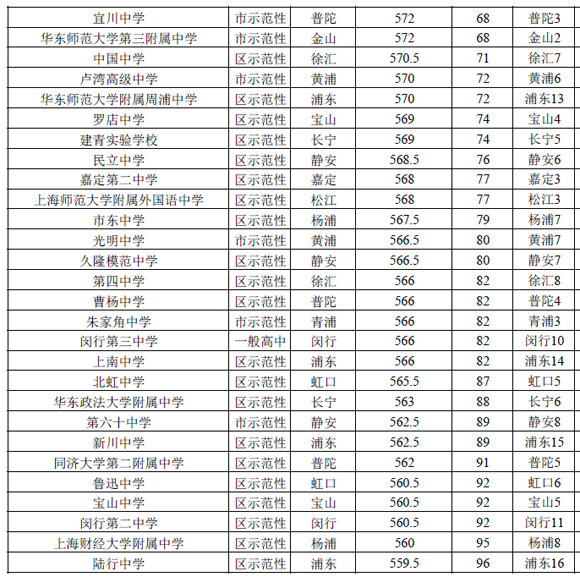 2016上海（公辦）普通高中投檔分數線排名
