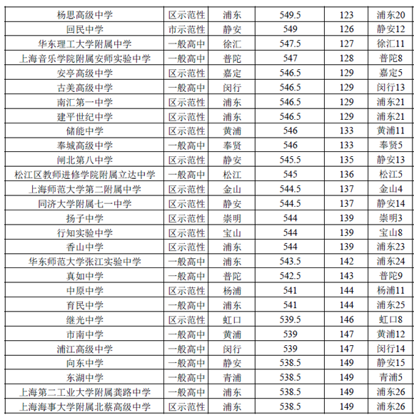 2016上海（公辦）普通高中投檔分數線排名