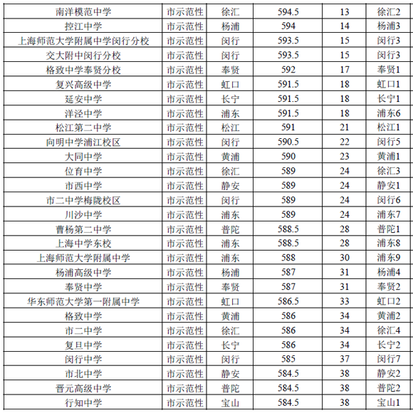 2016上海（公辦）普通高中投檔分數線排名