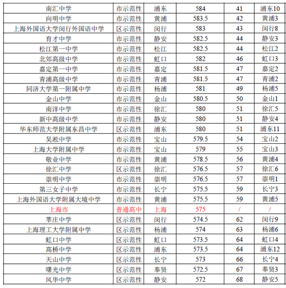 2016上海（公辦）普通高中投檔分數線排名