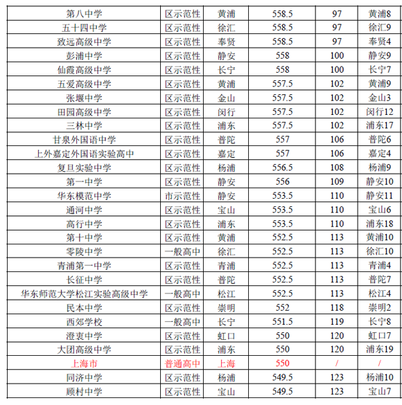 2016上海（公辦）普通高中投檔分數線排名
