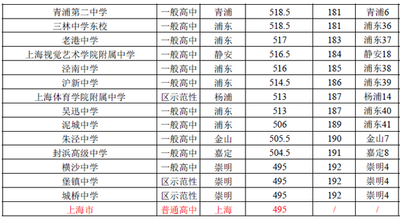 2016上海（公辦）普通高中投檔分數線排名