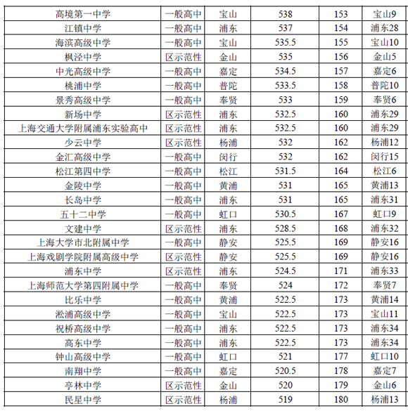 2016上海（公辦）普通高中投檔分數線排名